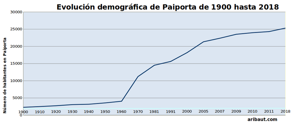 Foto 3 — Paiporta, Valencia (46200)